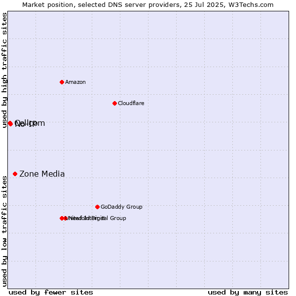 Market position of Zone Media vs. No-IP vs. Cellcom
