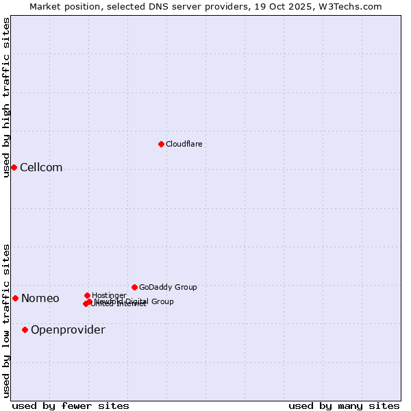 Market position of Openprovider vs. Nomeo vs. Cellcom