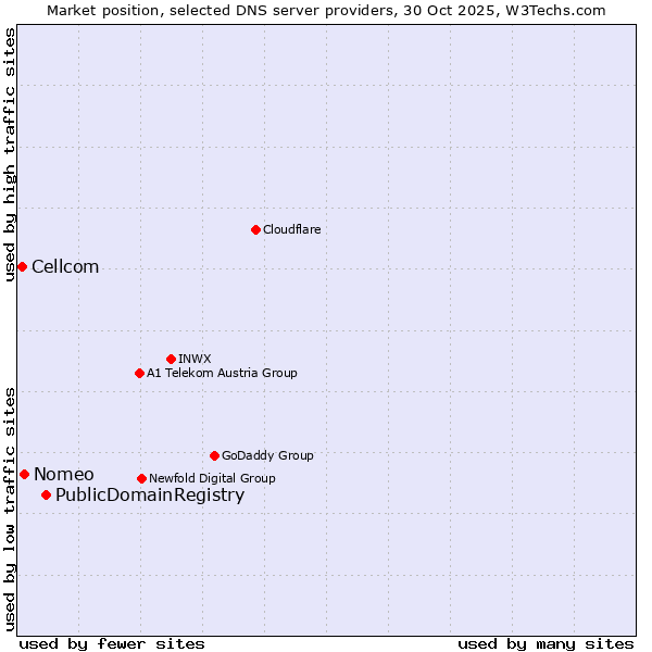 Market position of PublicDomainRegistry vs. Nomeo vs. Cellcom
