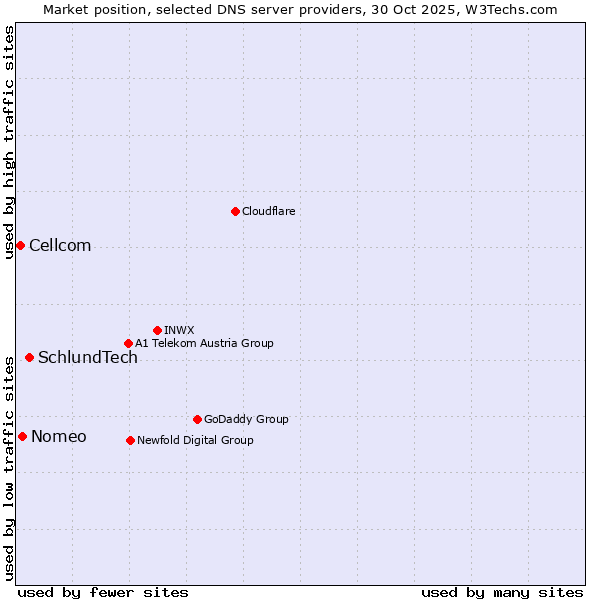 Market position of SchlundTech vs. Nomeo vs. Cellcom