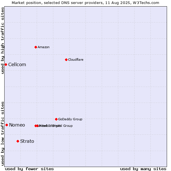 Market position of Strato vs. Nomeo vs. Cellcom