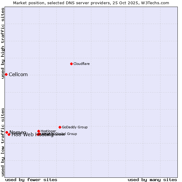 Market position of H88 Web Hosting vs. Nomeo vs. Cellcom