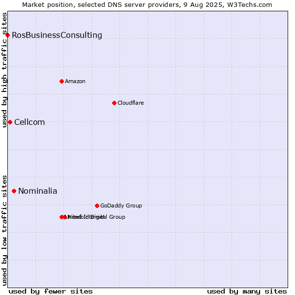 Market position of Nominalia vs. Cellcom vs. RosBusinessConsulting