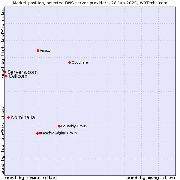 Market position of Nominalia vs. Cellcom vs. Servers.com