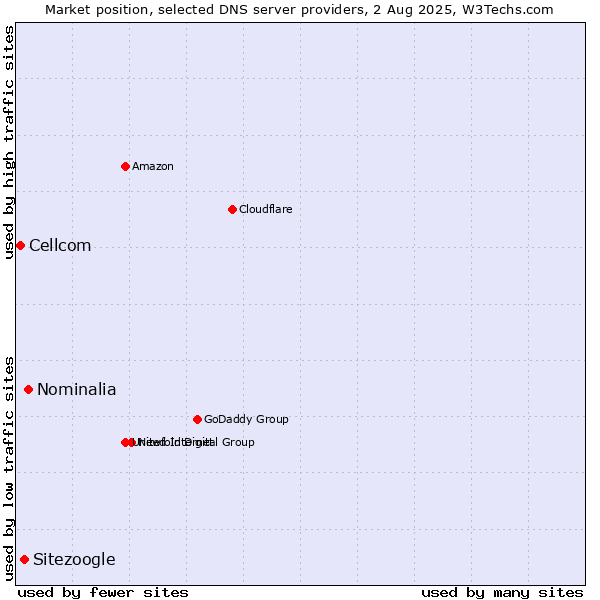 Market position of Nominalia vs. Sitezoogle vs. Cellcom