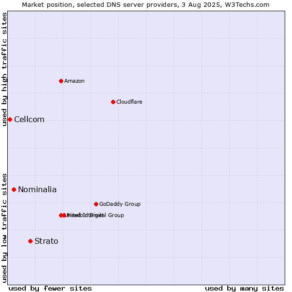 Market position of Strato vs. Nominalia vs. Cellcom