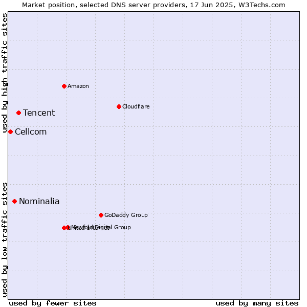 Market position of Tencent vs. Nominalia vs. Cellcom