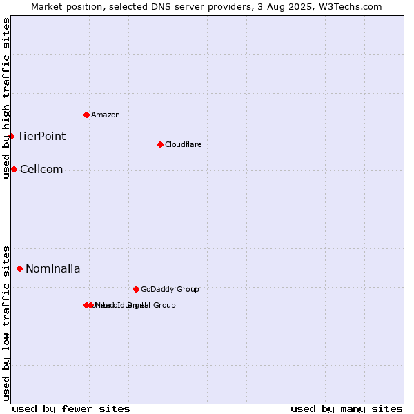 Market position of Nominalia vs. Cellcom vs. TierPoint