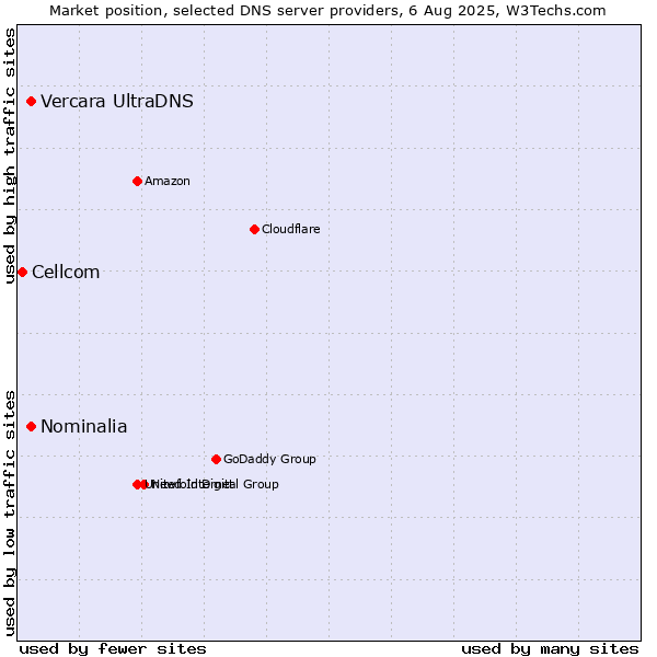 Market position of Vercara UltraDNS vs. Nominalia vs. Cellcom
