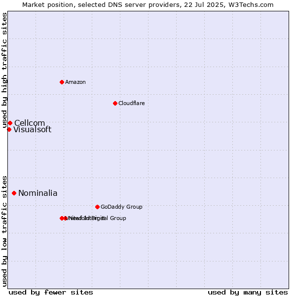 Market position of Nominalia vs. Cellcom vs. Visualsoft