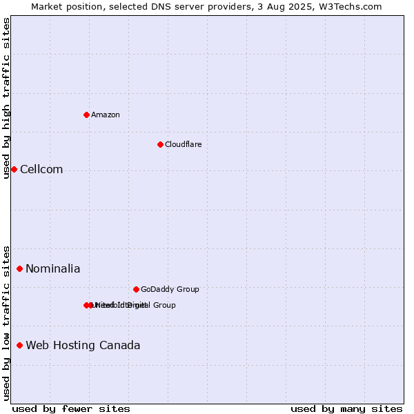 Market position of Web Hosting Canada vs. Nominalia vs. Cellcom