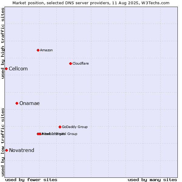 Market position of Onamae vs. Novatrend vs. Cellcom