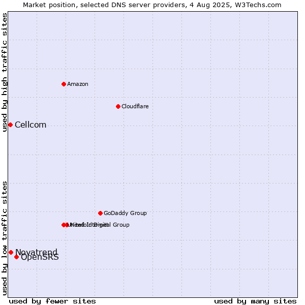 Market position of OpenSRS vs. Novatrend vs. Cellcom