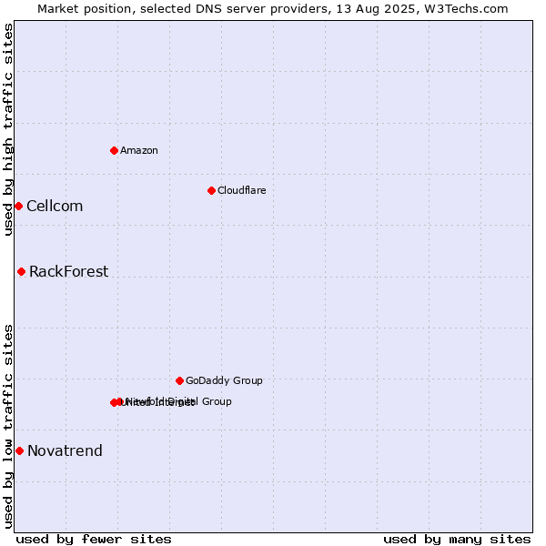 Market position of RackForest vs. Novatrend vs. Cellcom