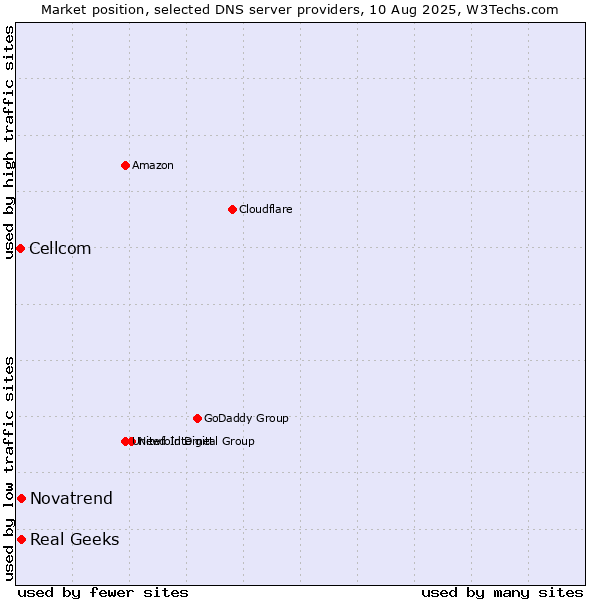 Market position of Real Geeks vs. Novatrend vs. Cellcom