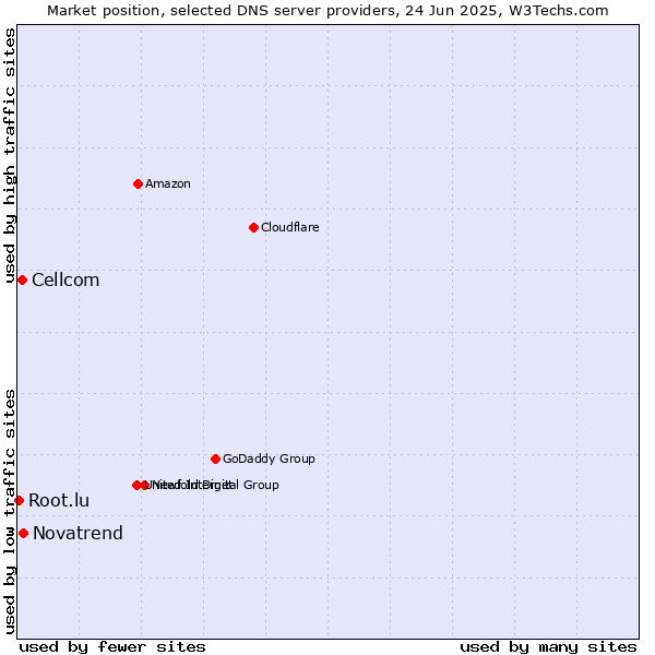 Market position of Novatrend vs. Cellcom vs. Root.lu