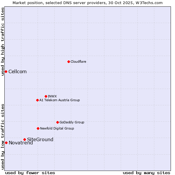 Market position of SiteGround vs. Novatrend vs. Cellcom