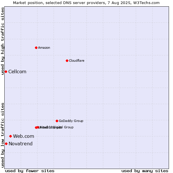 Market position of Web.com vs. Novatrend vs. Cellcom