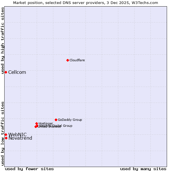Market position of Novatrend vs. WebNIC vs. Cellcom