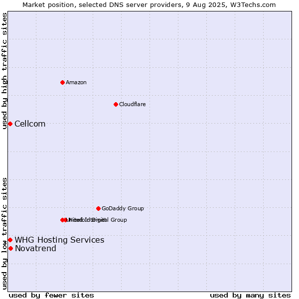 Market position of Novatrend vs. Cellcom vs. WHG Hosting Services