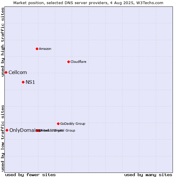 Market position of NS1 vs. OnlyDomains vs. Cellcom