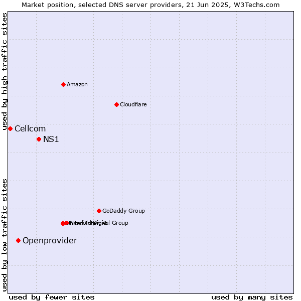 Market position of NS1 vs. Openprovider vs. Cellcom