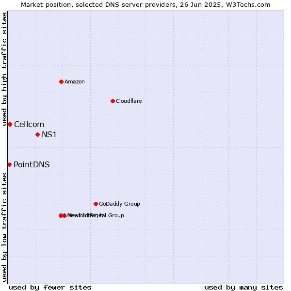 Market position of NS1 vs. Cellcom vs. PointDNS