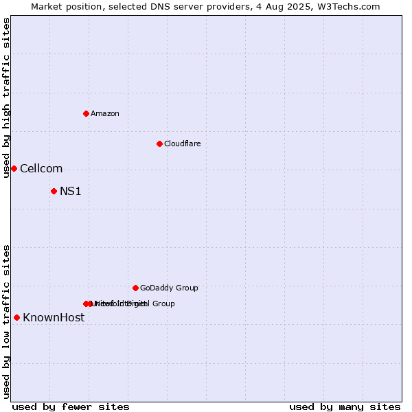Market position of NS1 vs. KnownHost vs. Cellcom