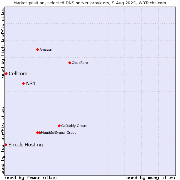 Market position of NS1 vs. Cellcom vs. Shock Hosting