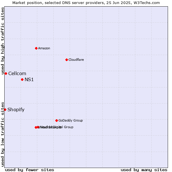 Market position of NS1 vs. Cellcom vs. Shopify