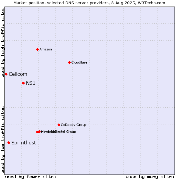 Market position of NS1 vs. Sprinthost vs. Cellcom