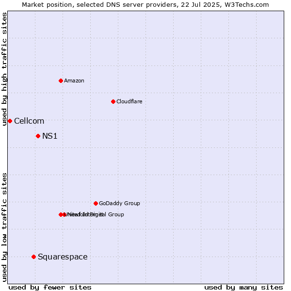 Market position of NS1 vs. Squarespace vs. Cellcom