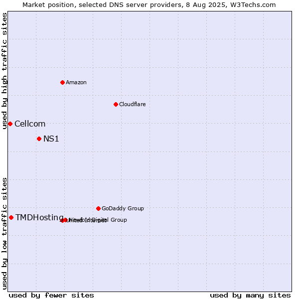 Market position of NS1 vs. TMDHosting vs. Cellcom