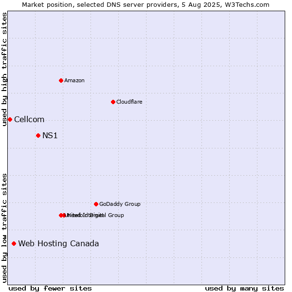 Market position of NS1 vs. Web Hosting Canada vs. Cellcom