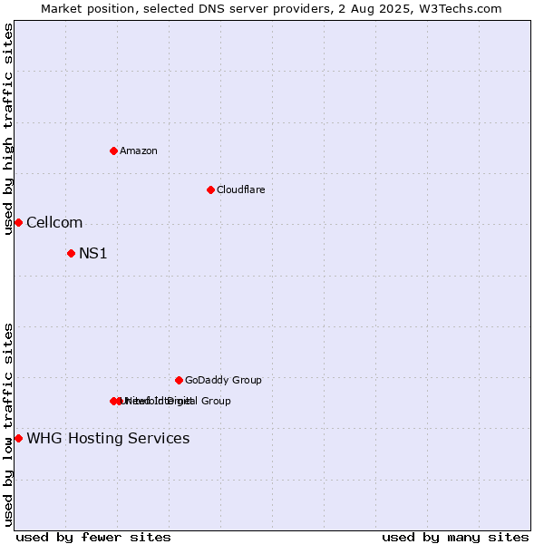 Market position of NS1 vs. Cellcom vs. WHG Hosting Services