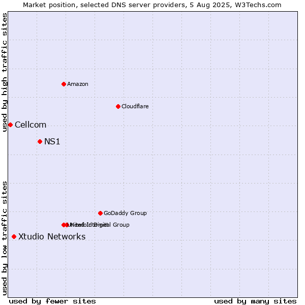 Market position of NS1 vs. Xtudio Networks vs. Cellcom