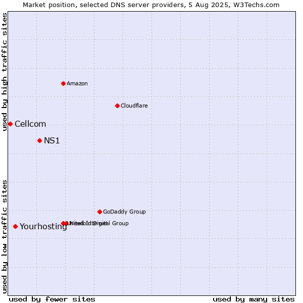 Market position of NS1 vs. Yourhosting vs. Cellcom