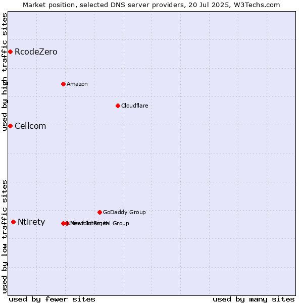Market position of Ntirety vs. Cellcom vs. RcodeZero