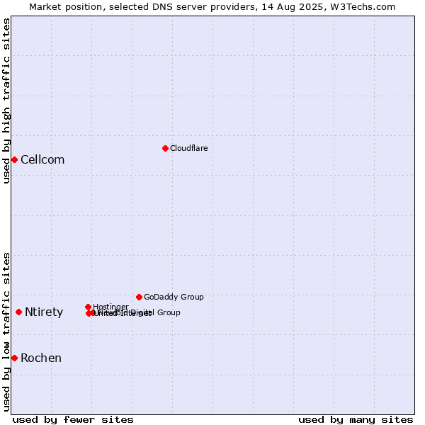 Market position of Ntirety vs. Rochen vs. Cellcom