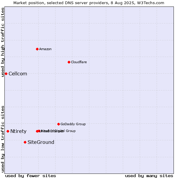 Market position of SiteGround vs. Ntirety vs. Cellcom