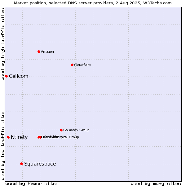 Market position of Squarespace vs. Ntirety vs. Cellcom