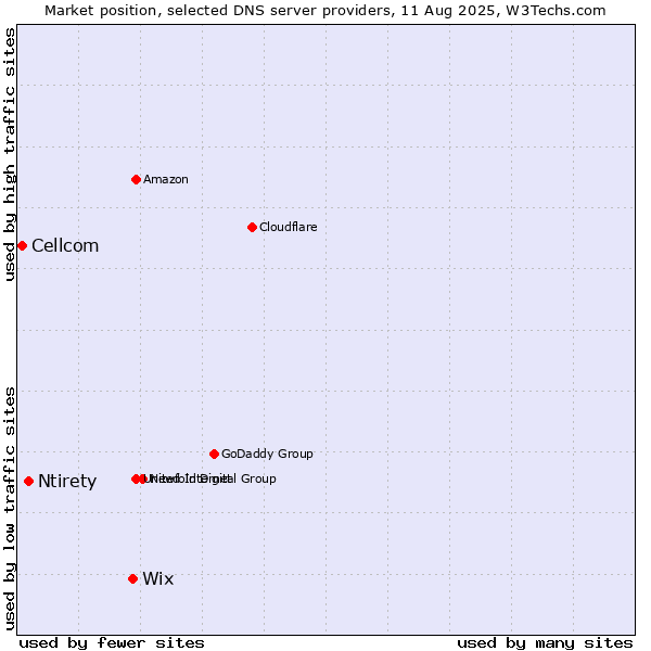 Market position of Wix vs. Ntirety vs. Cellcom
