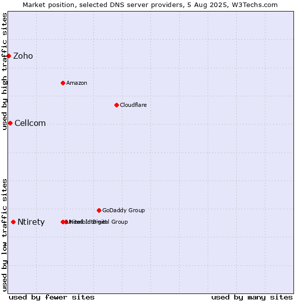 Market position of Ntirety vs. Cellcom vs. Zoho