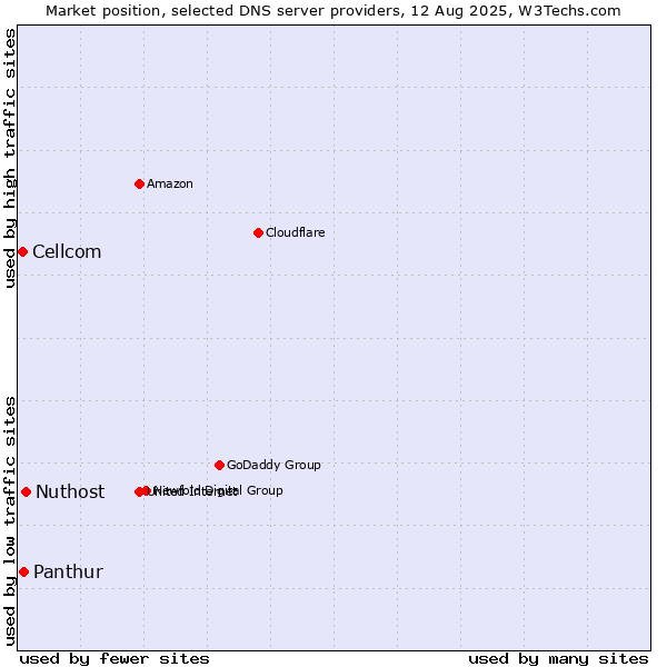 Market position of Nuthost vs. Panthur vs. Cellcom
