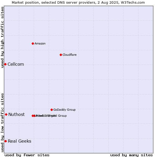 Market position of Nuthost vs. Real Geeks vs. Cellcom