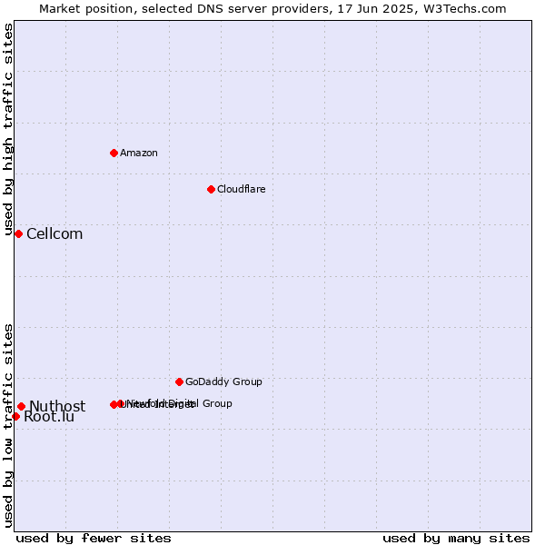 Market position of Nuthost vs. Cellcom vs. Root.lu