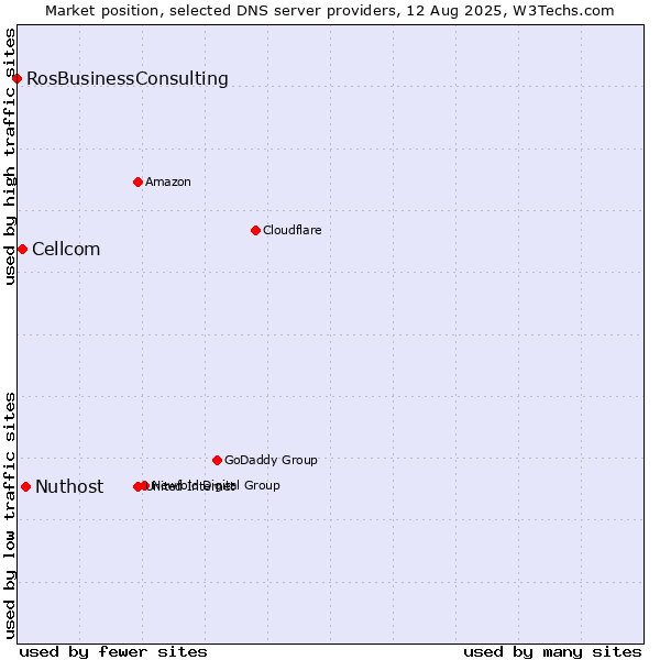 Market position of Nuthost vs. Cellcom vs. RosBusinessConsulting