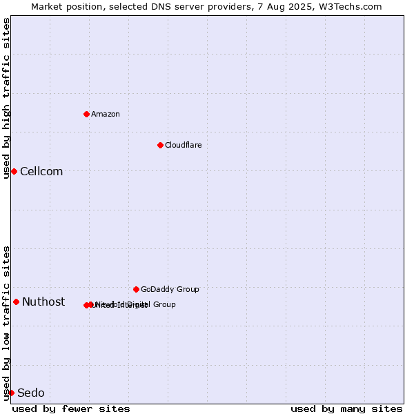 Market position of Nuthost vs. Cellcom vs. Sedo