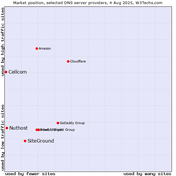 Market position of SiteGround vs. Nuthost vs. Cellcom