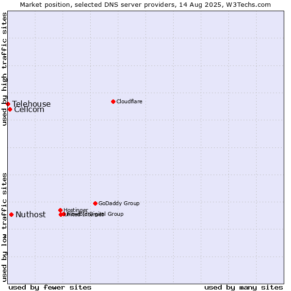 Market position of Nuthost vs. Cellcom vs. Telehouse